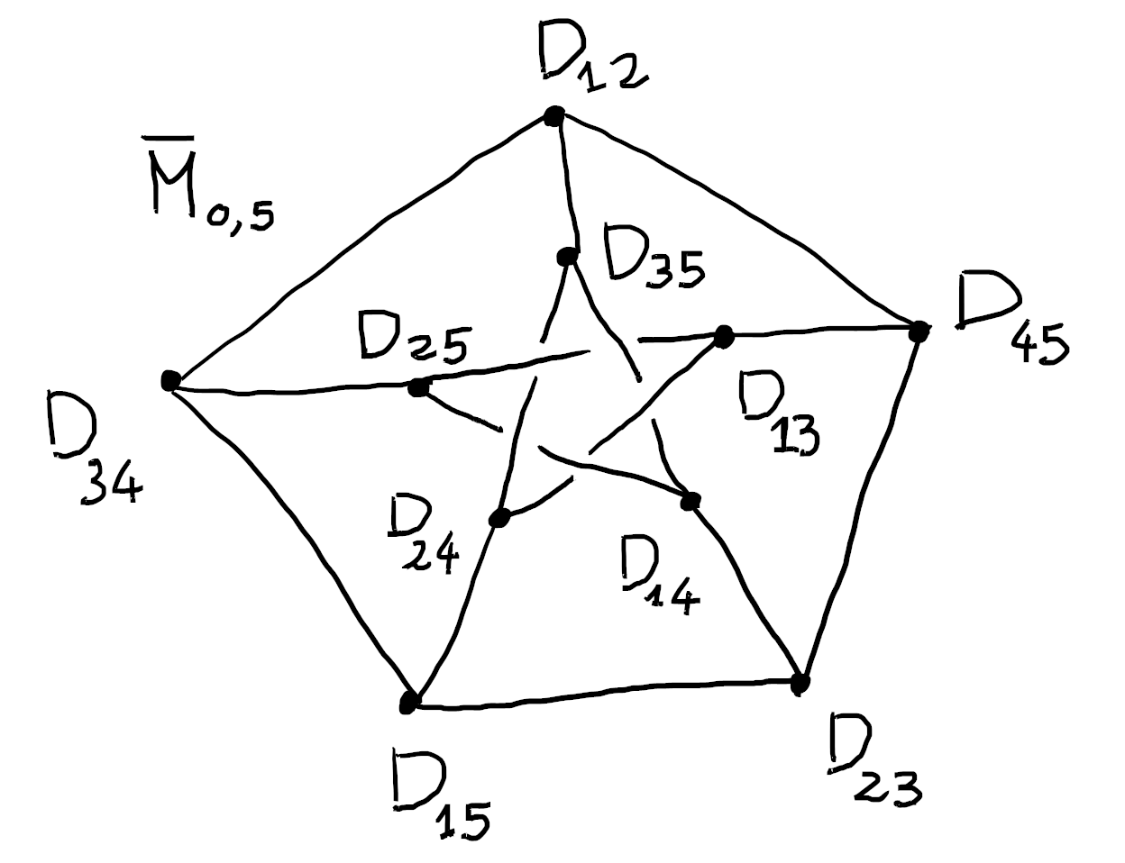 Dual graph boundary divisors M05bar